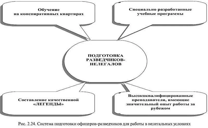 Учебные заведения в которых проходили подготовку будущие офицеры ГРУ - фото 23