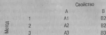 Рис 41 Пример матрицы свойствах методы Буквами обозначены свойства или - фото 12