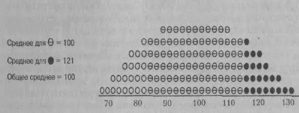 Рис 42 Гипотетическое распределение результатов при первом предъявлении - фото 13