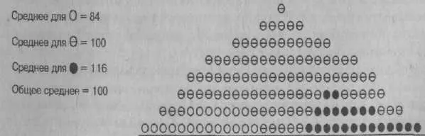 Рис 43 Гипотетическое распределение результатов при повторном предъявлении - фото 14