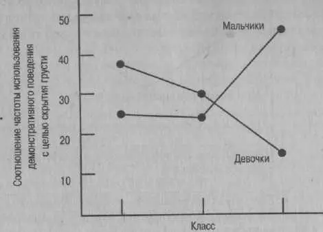 Рис 24 Взаимодействие возраста и пола в исследовании Андервуда Койе и - фото 4