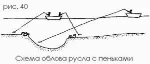 При облове русловых пеньков встают или по центру самого русла или если русло - фото 41