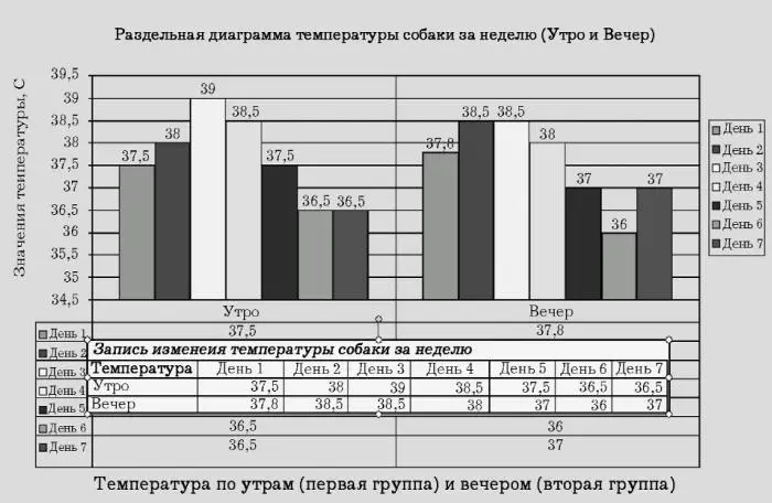 Рис 3 Данные состояния животного температура Значения температуры - фото 3