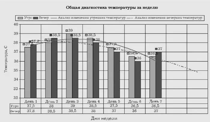 Рис 18 Гистограмма изменения температуры проводящей прогноз изменения - фото 18