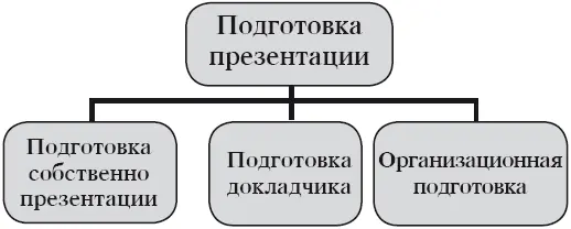 Рис 1 План подготовки презентации О Азарова Искусство презентации - фото 3