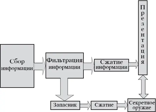 Рис 2 Сбор фильтрация сжатие информации О Азарова Искусство - фото 4