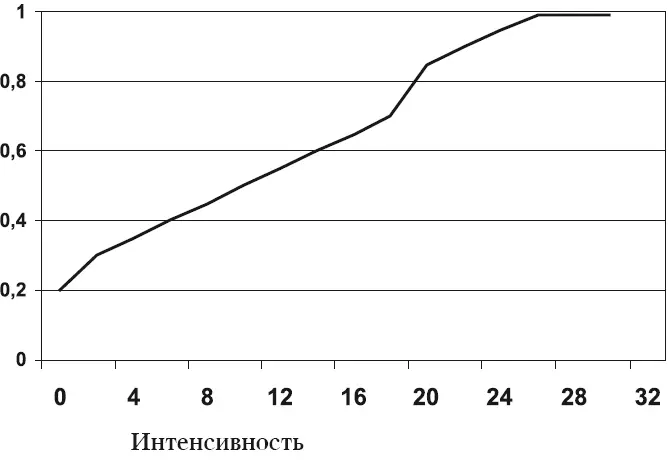 Рис 3 Распределение эмоциональной интенсивности в стандартной презентации - фото 8