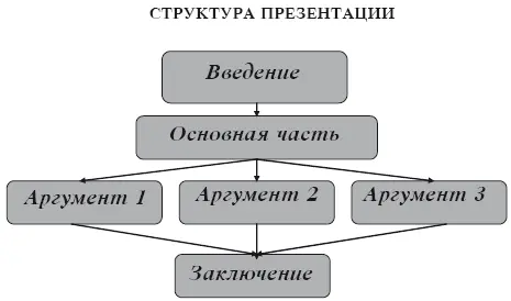Рис 14 Пример организационной диаграммы Всегда помните что выбор вида - фото 20