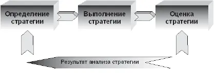 Рис 1 Основная формула стратегического менеджмента В примере с прокладкой - фото 23