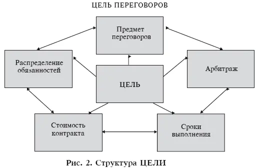 Рис 2 Структура ЦЕЛИ О Азарова Искусство переговоров Реалистичны ли - фото 28