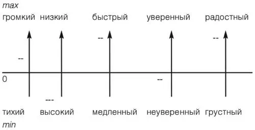 Шаг 4 Создайте максимум состояний Представьте линию перпендикулярную линии - фото 1