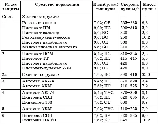 Примечания ПС простой стальной сердечник ОБ оболочечная свинцовая пуля - фото 1