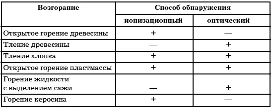 Лазерный извещательобеспечивает обнаружение задымления на уровнях удельной - фото 3