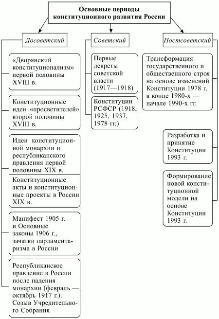 Схема 2 Этапы конституционного развития России 21 Идеи конституционализма - фото 2