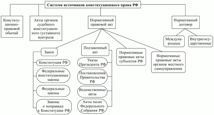 Схема 3 Источники конституционного права РФ Наиболее общее деление - фото 3