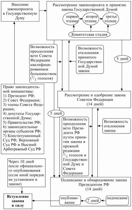 Схема 15 Основные стадии законодательного процесса на федеральном уровне - фото 15