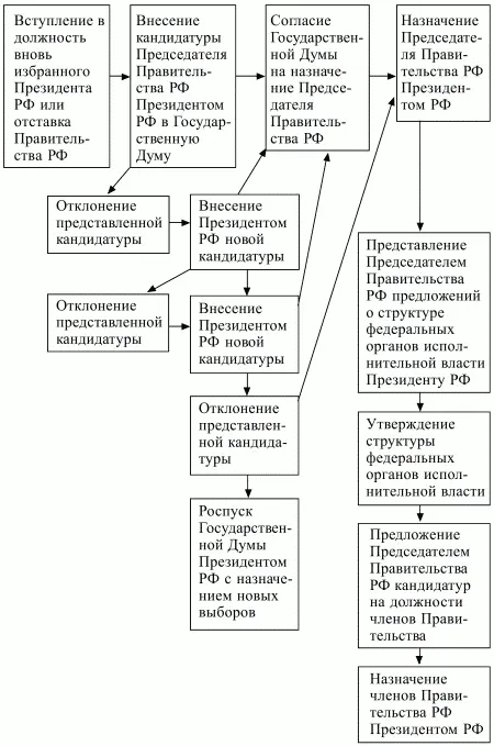 Схема 16 Процедура формирования Правительства РФ Если Государственная Дума - фото 16