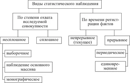 Рис 22 Классификация видов статистического наблюдения Статистические - фото 4