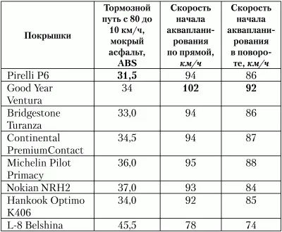 Эта таблица поможет вам выбрать безопасную скорость в зависимости от ваших - фото 9