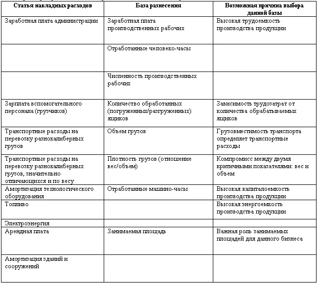 Базы разнесения накладных расходов бывают двух типов 1 Статические - фото 25