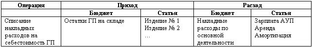 b Принцип проводок по счетам УПС Списание затрат на себестоимость Основная - фото 26