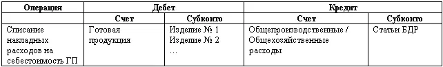 Списание затрат на себестоимость Основная проблема при списании затрат на - фото 27