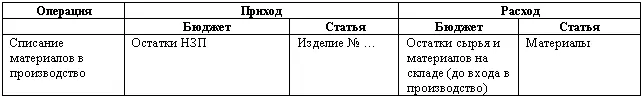 b Принцип проводок по счетам УПС Учет стоимости готовой продукции Для - фото 28