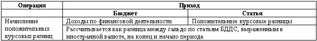 b Принцип проводок по счетам УПС Учет суммовых разниц В том случае когда - фото 30