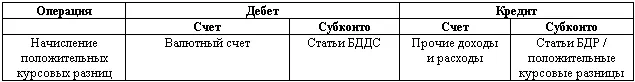 Учет суммовых разниц В том случае когда предприятие выставляет свои счета в - фото 31