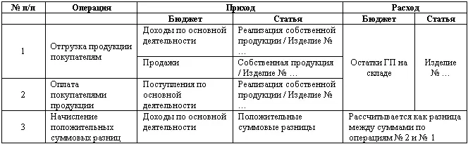 b Принцип проводок по счетам УПС Учет движения активов Можно выделить - фото 32