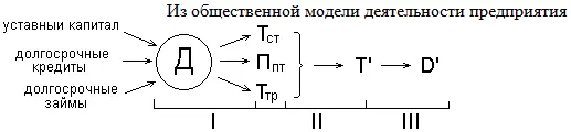 Обобщённая модель деятельности предприятия Эта модель замкнута кругооборот - фото 1