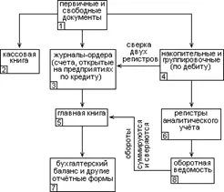 Основные положения по организации и ведению бухгалтерского учёта Два документа - фото 7