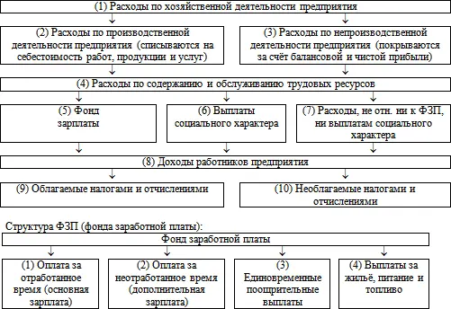 Структура ФЗП фонда заработной платы 1 тарифная зарплата в денежной и - фото 28