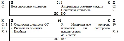 Списание с баланса основных средств Д 91 К 011 Если основные средства - фото 31