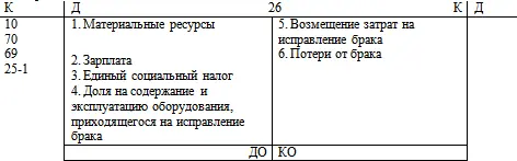 Брак в производстве счёт 28 сальдо не имеет 2 варианта исправимый и - фото 41