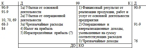 На счёте 99 финансовый результат Балансовая прибыль Нераспределённая прибыль - фото 42