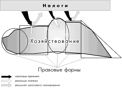 Поэтому налогообложение зависит либо от того как прошла деятельность и как - фото 46