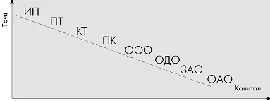 На этом графике показано соотношение труда и капитала объединяемых в различных - фото 52