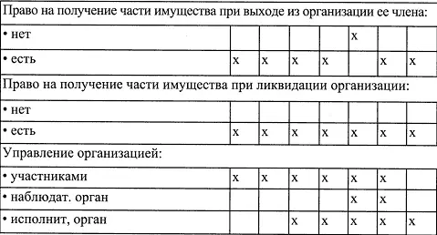 Общее определение некоммерческих организаций организация основная цель - фото 55