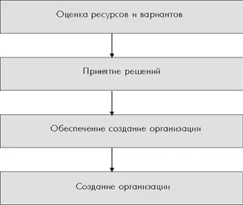 а Оценка ресурсов и вариантов Следует оценить наличие и необходимость - фото 58