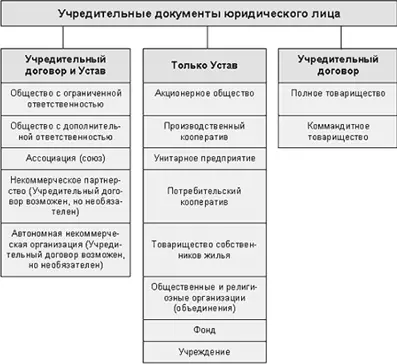 Статья 52 ГК РФ гласит 1 Юридическое лицо действует на основании устава - фото 59