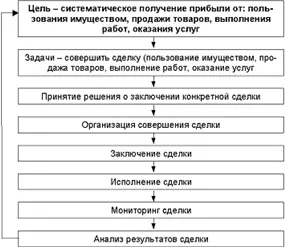 Так вот исходя из того что для предпринимателя сама по себе сделка или - фото 61