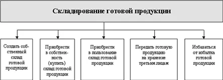 1 Создать собственный склад готовой продукции Для этого необходимо - фото 63