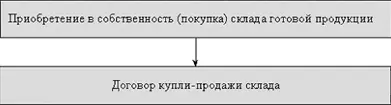 Передачи готовой продукции на хранение третьим лицам Юридически правильно - фото 64