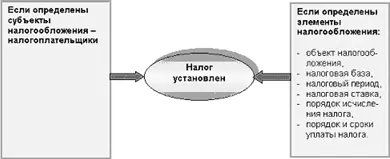 В необходимых случаях при установлении налога могут также предусматриваться - фото 70