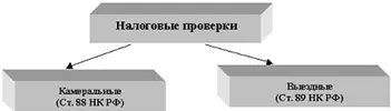 Камеральные налоговые проверки 1 Место проведения Проводится по месту - фото 81