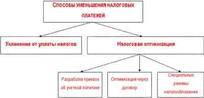 Минимизация налогов это не только идея и расчеты но и определенная техника - фото 84