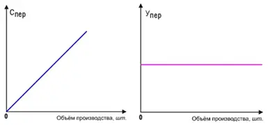 Рис 31 Динамика совокупных и удельных переменных затрат Спер совокупные - фото 92