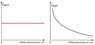 Динамика совокупных и удельных постоянных затрат Спост совокупные постоянные - фото 93