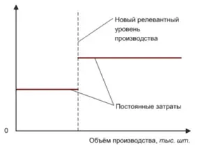 Зависимость постоянных затрат от релевантного уровня Альтернативные затраты - фото 95